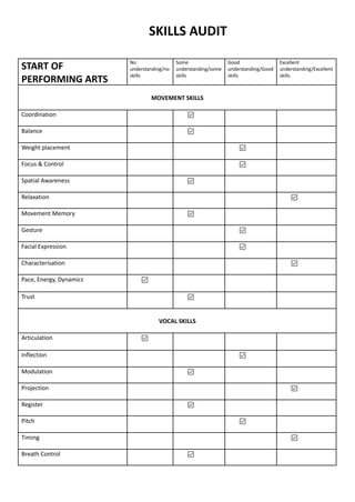 SKILLS AUDIT
START OF
PERFORMING ARTS
No
understanding/no
skills
Some
understanding/some
skills
Good
understanding/Good
skills
Excellent
understanding/Excellent
skills
MOVEMENT SKILLS
Coordination
Balance
Weight placement
Focus & Control
Spatial Awareness
Relaxation
Movement Memory
Gesture
Facial Expression
Characterisation
Pace, Energy, Dynamics
Trust
VOCAL SKILLS
Articulation
Inflection
Modulation
Projection
Register
Pitch
Timing
Breath Control
 