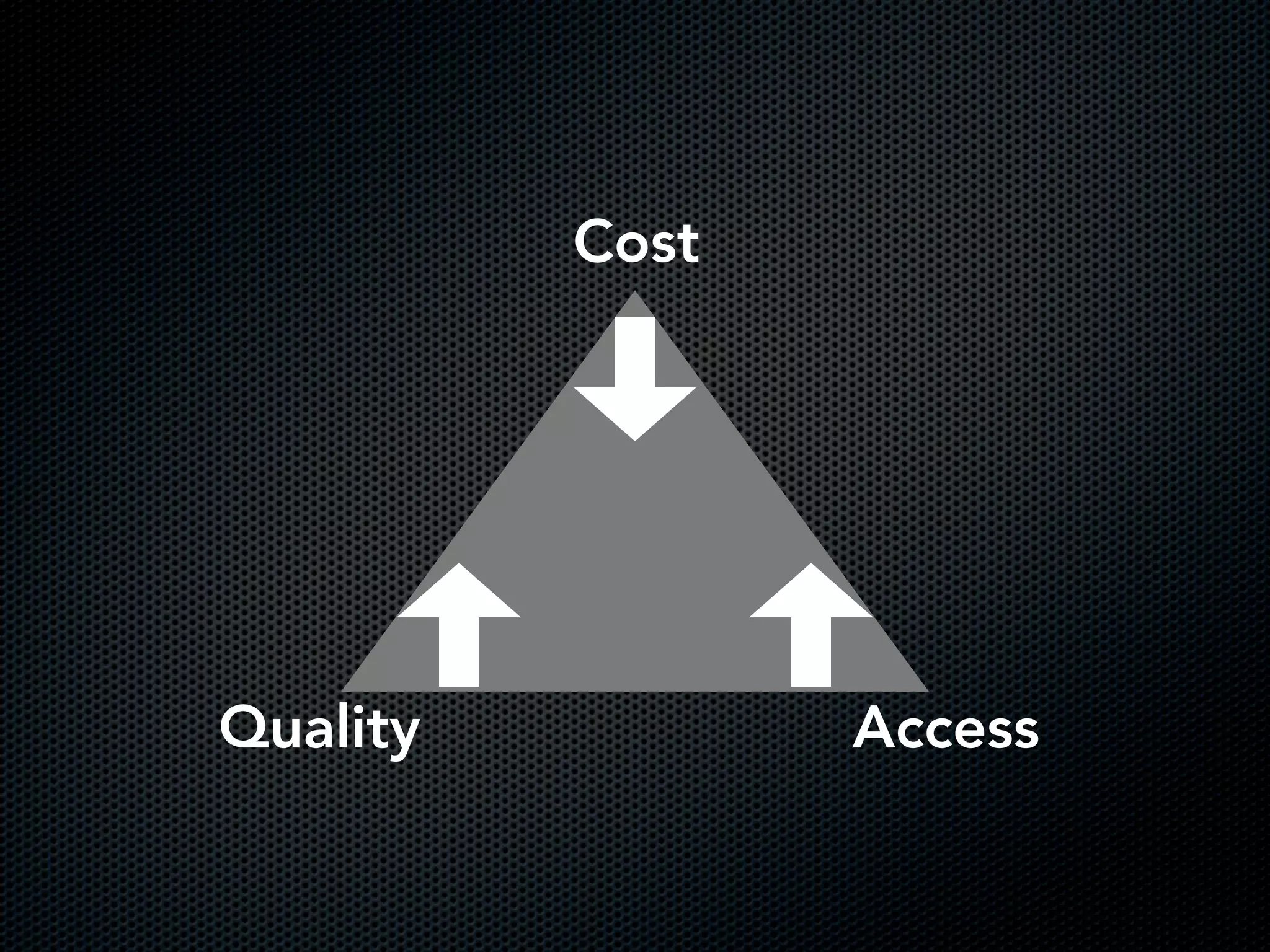 Quality
Cost
Access
 