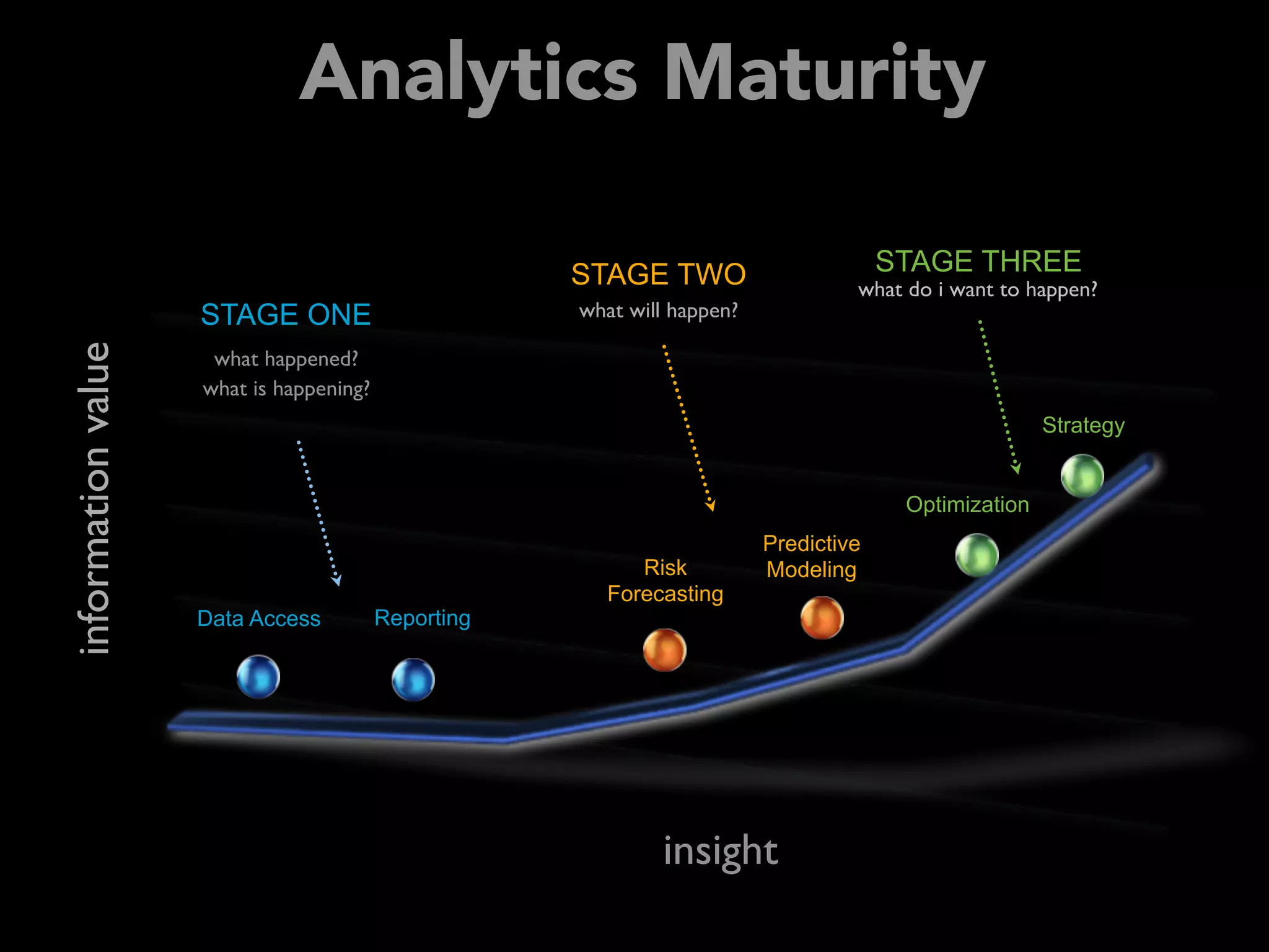 informationvalue
insight
Risk
Forecasting
Predictive
Modeling
what will happen?
STAGE TWO
ReportingData Access
what happened?
what is happening?
STAGE ONE
Optimization
Strategy
what do i want to happen?
STAGE THREE
Analytics Maturity
 