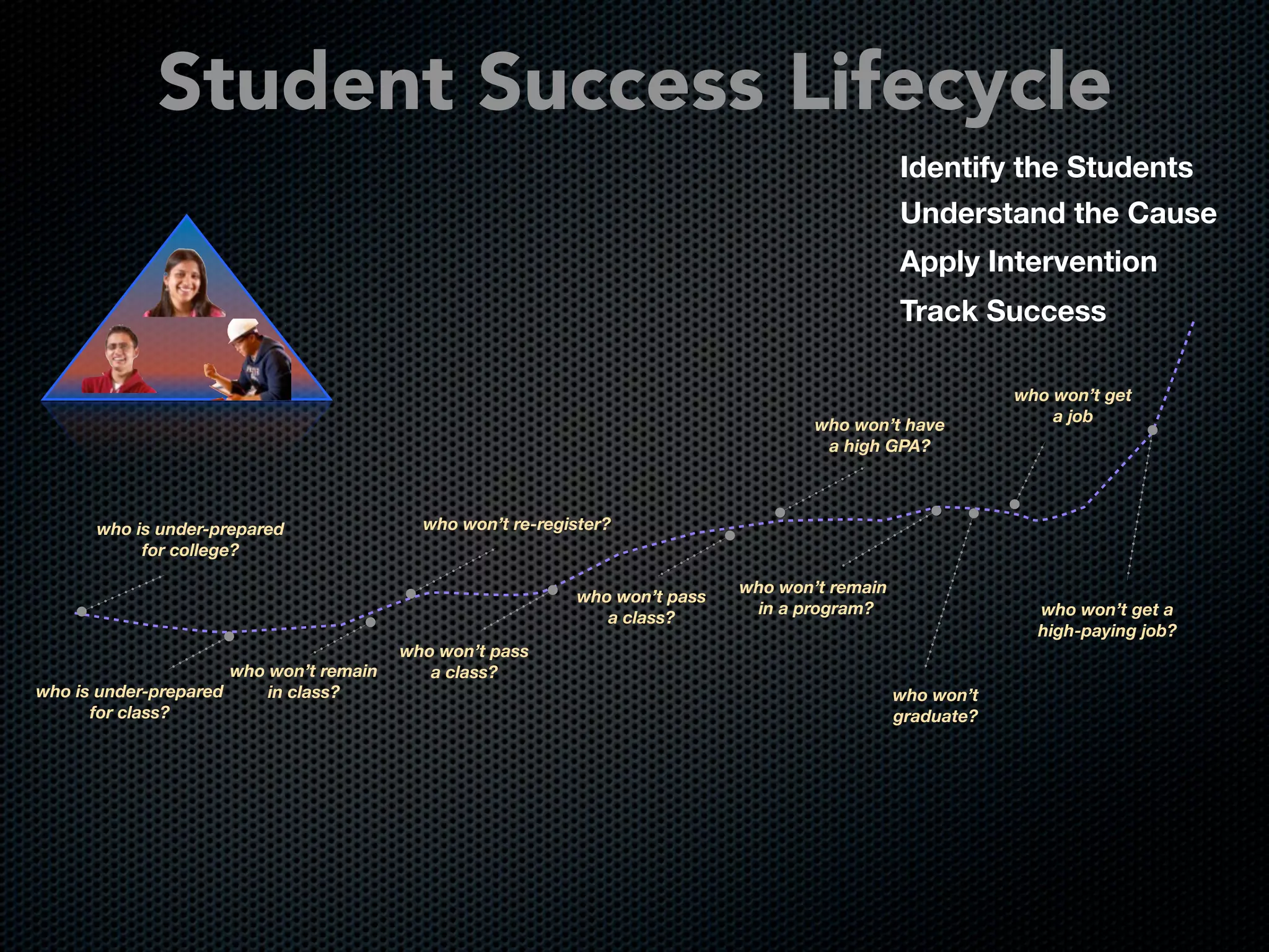 who is under-prepared
for college?
who is under-prepared
for class?
who won’t remain
in class?
who won’t re-register?
who won’t pass
a class?
who won’t have
a high GPA?
who won’t pass
a class?
who won’t remain
in a program?
who won’t
graduate?
who won’t get
a job
who won’t get a
high-paying job?
Student Success Lifecycle
Identify the Students
Understand the Cause
Apply Intervention
Track Success
 
