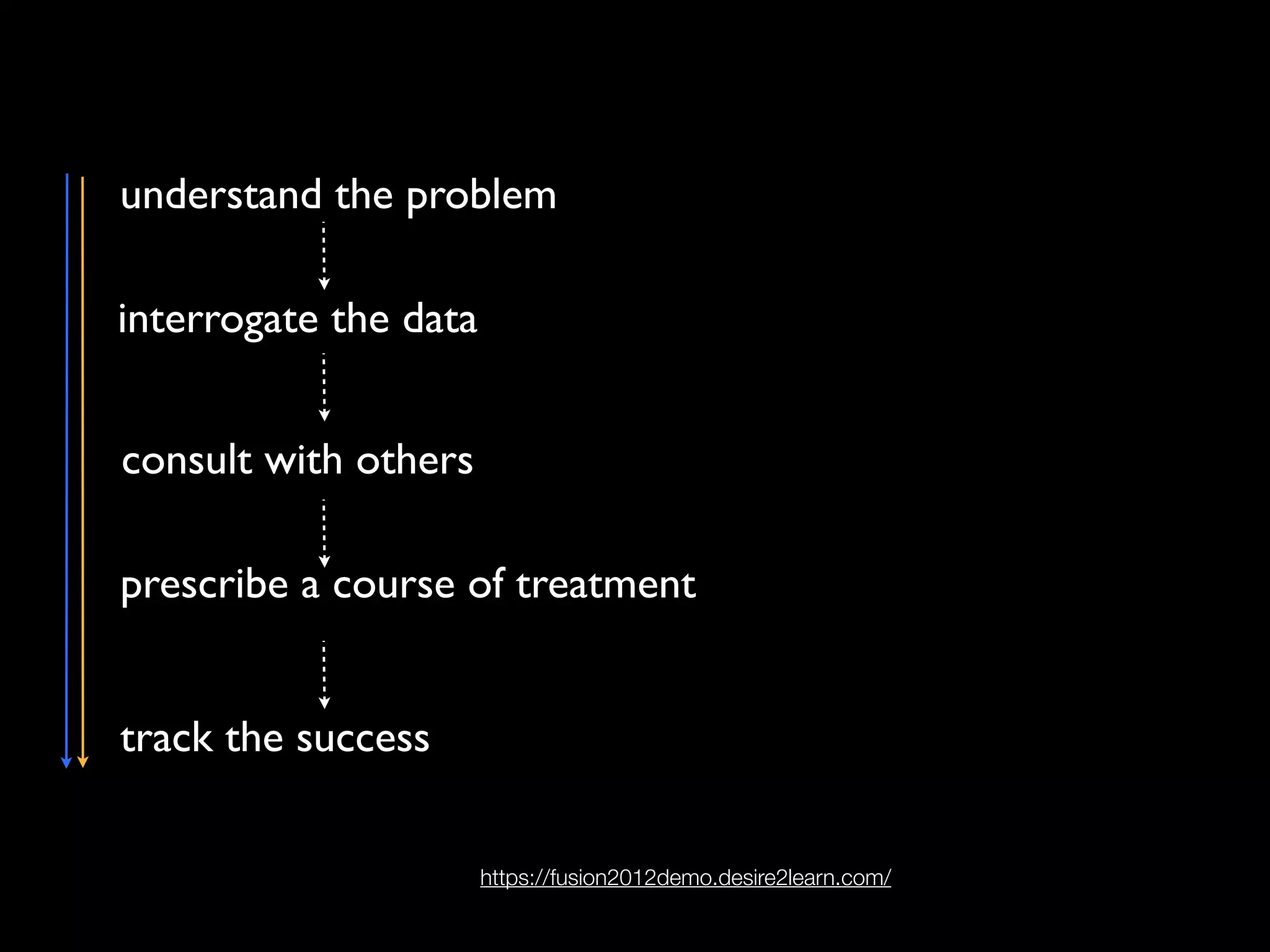 interrogate the data
understand the problem
consult with others
prescribe a course of treatment
track the success
https://fusion2012demo.desire2learn.com/
 