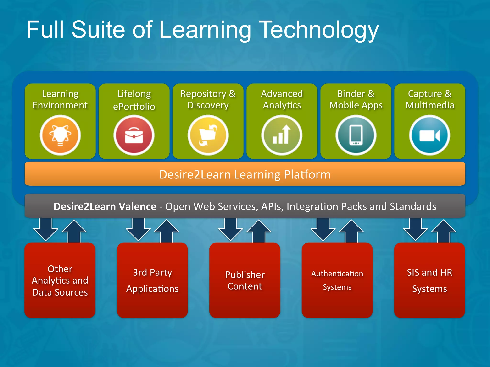 Full Suite of Learning Technology
Desire2Learn	
  Learning	
  Pla.orm
Learning	
  
Environment
Lifelong
ePor.olio
Repository	
  &	
  
Discovery
Advanced	
  
Analy<cs
Binder	
  &	
  
Mobile	
  Apps
Capture	
  &	
  
Mul<media
Other	
  
Analy<cs	
  and	
  	
  
Data	
  Sources
3rd	
  Party
Applica<ons
Publisher	
  
Content
Authen<ca<on
Systems
SIS	
  and	
  HR
Systems
Desire2Learn	
  Valence	
  -­‐	
  Open	
  Web	
  Services,	
  APIs,	
  Integra<on	
  Packs	
  and	
  Standards
 