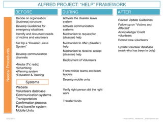 ALFRED PROJECT: “HELP” FRAMEWORK DURING BEFORE AFTER Decide on organisation (business) structure Activate the disaster leave system Revise/ Update Guidelines Follow up on “Victims and Affected”  Develop Guidelines for emergency situations Activate communication systems Acknowledge/ Credit volunteers Identify and document needs of victims and volunteers Mechanism to request for (disaster) help  Recruit new volunteers Set Up a “Disaster Leave System”  Mechanism to offer (disaster) help  Update volunteer database (mark who has been to duty) Mechanism to receive/ accept  (disaster) help  Develop communication channels ,[object Object]