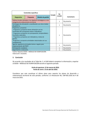 Secretaría Técnica del Consejo Nacional de Planificación | 6
Contenidos específicos
Cumple
No
cumple
ComentarioDiagnostico Propuesta Modelo de gestión
Políticas locales alineadas a los objetivos estratégicos y a las
categorías de ordenamiento territorial.
x No presenta
Estrategias de articulación y coordinación con otros niveles
de gobierno.
x No presenta
Programas y proyectos
- Programas y proyectos tienen alineación con los
contenidos de la propuesta metas e indicadores.
- Programas y proyectos con presupuestos, temporalidad y
resultados esperados.
- Programas y proyectos con indicadores y metas de
gestión.
-Programas y proyectos actividades relacionadas con sus
competencias.
x No presenta
Agenda regulatoria principales temas a regular para
implementación del PDOT.
x No presenta
Participación ciudadana. x No presenta
Seguimiento y evaluación. x No presenta
Fuente: Reportes SIGAD – MÓDULO DE PLANIFICACIÓN.
Elaboración: Senplades
3. Conclusión
De acuerdo a los resultados de la Tabla No. 5, el GAD deberá completar la información y reportar
al SIGAD – MÓDULO DE PLANIFICACIÓN durante el siguiente período:
Fecha de apertura: 15 de marzo de 2016.
Fecha de cierre: 15 de abril de 2016.
Considerar que este constituye el último plazo para reportar los planes de desarrollo y
ordenamiento territorial de este período, conforme a la Resolución No. CNP-001-2016 de 4 de
marzo de 2016.
 