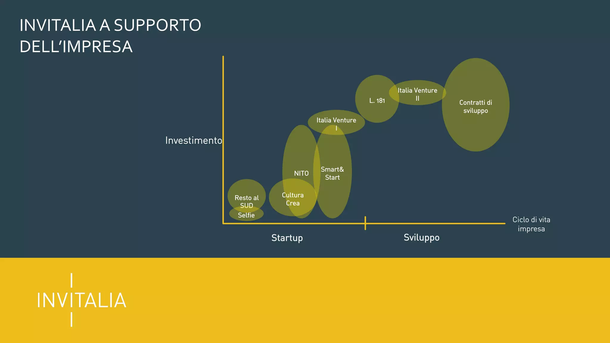 NITO
Resto al
SUD
Selfie
Cultura
Crea
Smart&
Start
Italia Venture
I
L. 181 Contratti di
sviluppo
Italia Venture
II
Startup Sviluppo
Ciclo di vita
impresa
Investimento
INVITALIA A SUPPORTO
DELL’IMPRESA
 