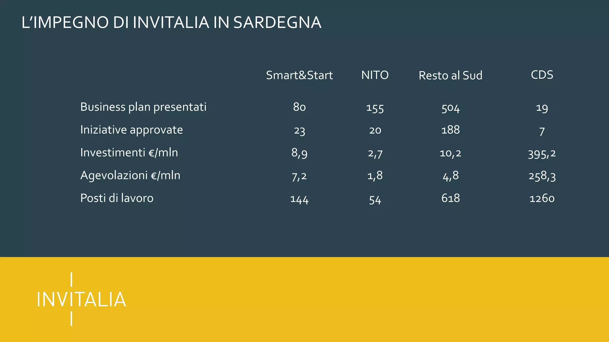 L’IMPEGNO DI INVITALIA IN SARDEGNA
Business plan presentati
Iniziative approvate
Investimenti €/mln
Agevolazioni €/mln
Posti di lavoro
80
23
8,9
7,2
144
155
20
2,7
1,8
54
504
188
10,2
4,8
618
Smart&Start NITO Resto al Sud
19
7
395,2
258,3
1260
CDS
 