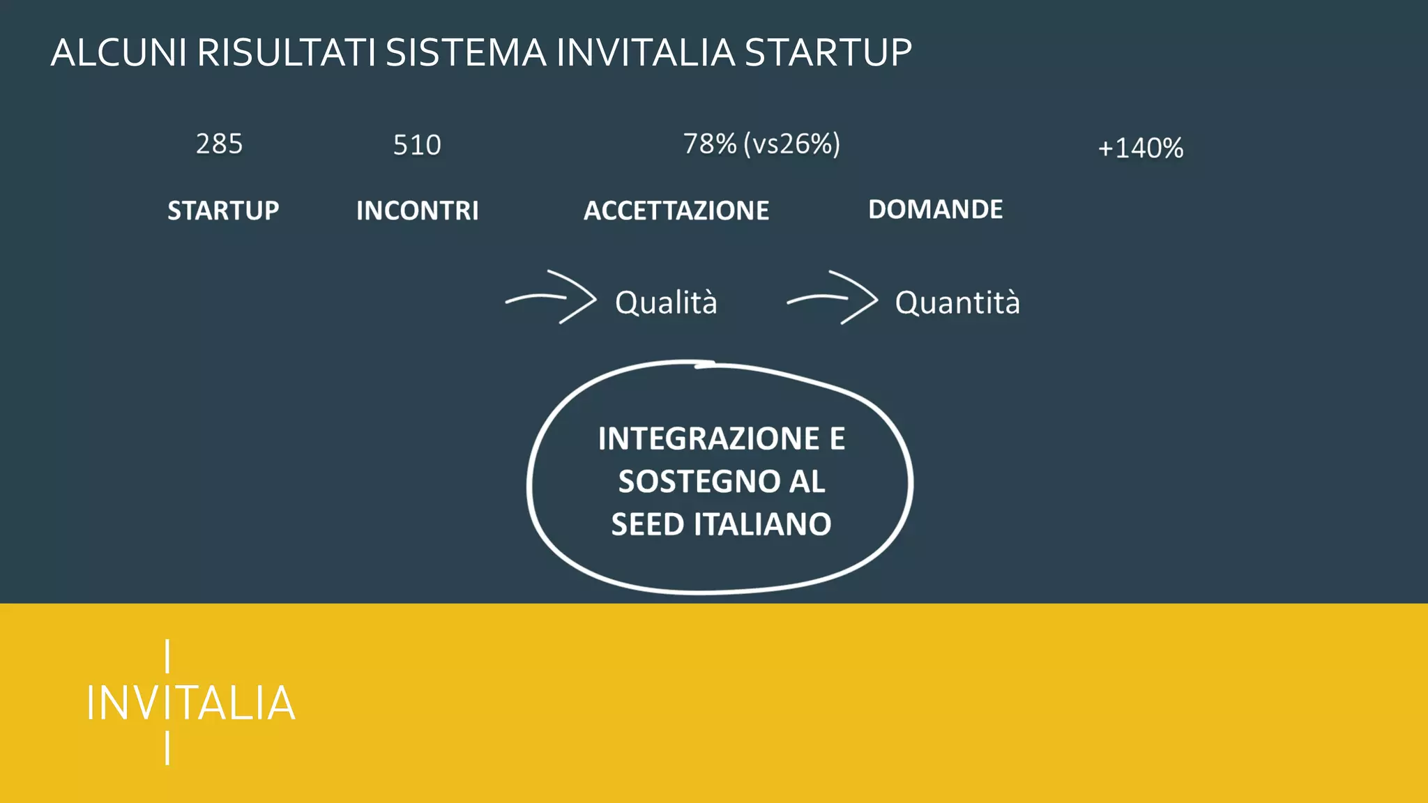 ALCUNI RISULTATI SISTEMA INVITALIA STARTUP
 