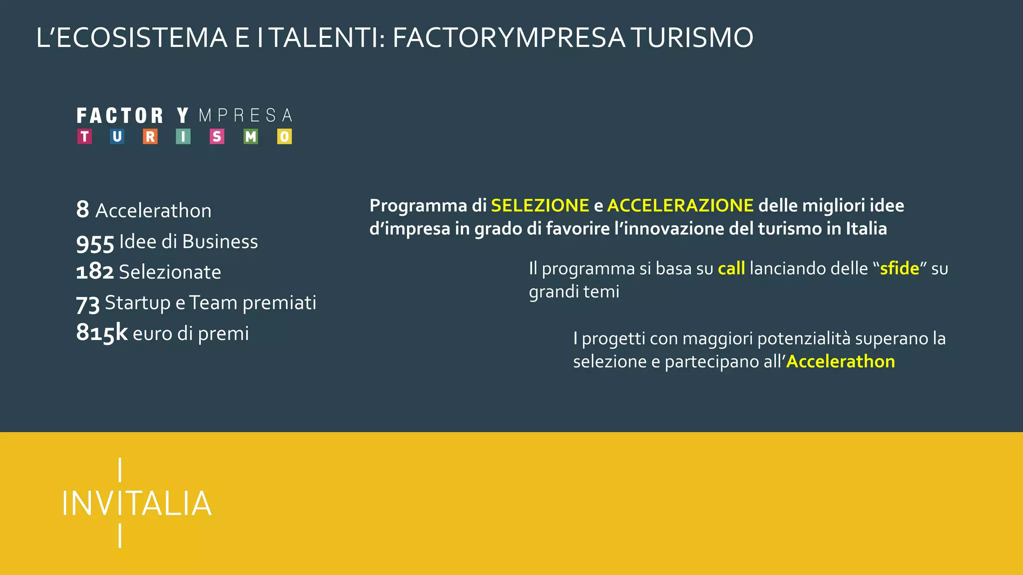 L’ECOSISTEMA E ITALENTI: FACTORYMPRESATURISMO
Programma di SELEZIONE e ACCELERAZIONE delle migliori idee
d’impresa in grado di favorire l’innovazione del turismo in Italia
Il programma si basa su call lanciando delle “sfide” su
grandi temi
I progetti con maggiori potenzialità superano la
selezione e partecipano all’Accelerathon
8 Accelerathon
955 Idee di Business
182Selezionate
73Startup eTeam premiati
815k euro di premi
 