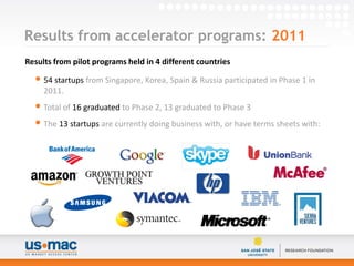 Results from accelerator programs: 2011
Results from pilot programs held in 4 different countries

  • 54 startups from Singapore, Korea, Spain & Russia participated in Phase 1 in
     2011.
  • Total of 16 graduated to Phase 2, 13 graduated to Phase 3
  • The 13 startups are currently doing business with, or have terms sheets with:
 