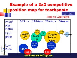 Example of a 2x2 competitive position map for toothpaste Close up Colgate kids Colgate Total +  whiten Sensodyne Hapee Unique Hapee Complete  + whitening  Price vs. Age Matrix as of 2011 Hapee Fresh Close Up whiten Colgate Sensitive Colgate Fresh Unique Price/ Age Matrix 0-13 yrs 13-24 yrs 25-49 yrs 50yrs up High price Low Price 