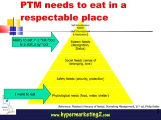 PTM needs to eat in a respectable place Reference: Maslow’s Hierarcy of Needs  Marketing Management, 11 th  ed, Philip Kotler I want to eat  Ability to eat in a fast-food is a status symbol 