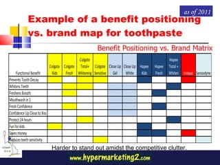Example of a benefit positioning vs. brand map for toothpaste Benefit Positioning vs. Brand Matrix as of 2011 Harder to stand out amidst the competitive clutter.  