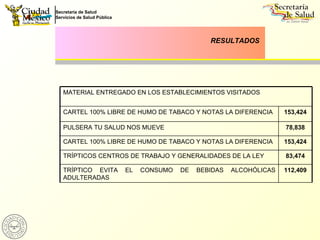 RESULTADOS MATERIAL ENTREGADO EN LOS ESTABLECIMIENTOS VISITADOS CARTEL 100% LIBRE DE HUMO DE TABACO Y NOTAS LA DIFERENCIA 153,424 PULSERA TU SALUD NOS MUEVE 78,838 CARTEL 100% LIBRE DE HUMO DE TABACO Y NOTAS LA DIFERENCIA 153,424 TRÍPTICOS CENTROS DE TRABAJO Y GENERALIDADES DE LA LEY 83,474 TRÍPTICO EVITA EL CONSUMO DE BEBIDAS ALCOHÓLICAS ADULTERADAS 112,409 