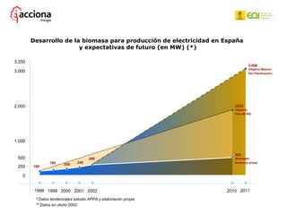 Desarrollo de la biomasa para producción de electricidad en España  y expectativas de futuro (en MW) (*) 3.250 1999 2000 2...