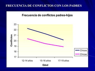 FRECUENCIA DE CONFLICTOS CON LOS PADRES
Frecuencia de conflictos padres-hijos
17
18
19
20
21
22
23
12-14 años 15-16 años 17-19 años
Edad
Conflictos
Chicos
Chicas
 
