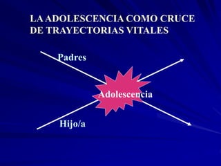 LAADOLESCENCIA COMO CRUCE
DE TRAYECTORIAS VITALES
Padres
Hijo/a
Adolescencia
 