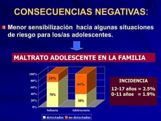 CONSECUENCIAS NEGATIVAS:
Menor sensibilización hacia algunas situaciones
de riesgo para los/as adolescentes.
MALTRATO ADOLESCENTE EN LA FAMILIA
76%
24%
39%
61%
0%
20%
40%
60%
80%
100%
Infancia Adolescencia
detectados no detectados
INCIDENCIA
12-17 años = 2.5%
0-11 años = 1.9%
 