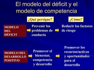 El modelo del déficit y el
modelo de competencia
MODELO
DEL
DÉFICIT
MODELO DEL
DESARROLLO
POSITIVO
Promover el
bienestar,
competencia
y desarrollo
Promover los
recursos/activos
y oportunidades
para el
desarrollo
Prevenir los
problemas de
conducta
Reducir los factores
de riesgo
¿Qué persigue? ¿Cómo?
 