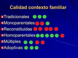 Calidad contexto familiar
Tradicionales
Monoparentales
Reconstituidas
Homoparentales
Múltiples
Adoptivas
 