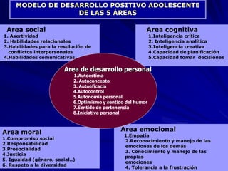Area moral
1.Compromiso social
2.Responsabilidad
3.Prosocialidad
4.Justicia
5. Igualdad (género, social..)
6. Respeto a la diversidad
Area social
1. Asertividad
2. Habilidades relacionales
3.Habilidades para la resolución de
conflictos interpersonales
4.Habilidades comunicativas
Area cognitiva
1.Inteligencia crítica
2. Inteligencia analítica
3.Inteligencia creativa
4.Capacidad de planificación
5.Capacidad tomar decisiones
MODELO DE DESARROLLO POSITIVO ADOLESCENTE
DE LAS 5 ÁREAS
Area emocional
1.Empatía
2.Reconocimiento y manejo de las
emociones de los demás
3. Conocimiento y manejo de las
propias
emociones
4. Tolerancia a la frustración
Area de desarrollo personal
1.Autoestima
2. Autoconcepto
3. Autoeficacia
4.Autocontrol
5.Autonomía personal
6.Optimismo y sentido del humor
7.Sentido de pertenencia
8.Iniciativa personal
 