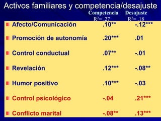 Activos familiares y competencia/desajuste
Afecto/Comunicación .10** -.12***
Promoción de autonomía .20*** .01
Control conductual .07** -.01
Revelación .12*** -.08**
Humor positivo .10*** -.03
Control psicológico -.04 .21***
Conflicto marital -.08** .13***
Competencia Desajuste
R2= .27 R2= .18
 