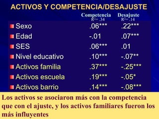 ACTIVOS Y COMPETENCIA/DESAJUSTE
Sexo .06*** .22***
Edad -.01 .07***
SES .06*** .01
Nivel educativo .10*** -.07**
Activos familia .37*** -.25***
Activos escuela .19*** -.05*
Activos barrio .14*** -.08***
Competencia Desajuste
R2= .34 R2= .14
Los activos se asociaron más con la competencia
que con el ajuste, y los activos familiares fueron los
más influyentes
 