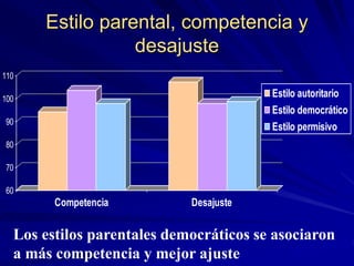 Estilo parental, competencia y
desajuste
60
70
80
90
100
110
Competencia Desajuste
Estilo autoritario
Estilo democrático
Estilo permisivo
Los estilos parentales democráticos se asociaron
a más competencia y mejor ajuste
 