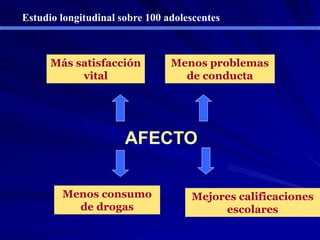 AFECTO
Menos problemas
de conducta
Menos consumo
de drogas
Más satisfacción
vital
Mejores calificaciones
escolares
Estudio longitudinal sobre 100 adolescentes
 