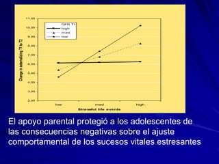 2,00
3,00
4,00
5,00
6,00
7,00
8,00
9,00
10,00
11,00
low med high
Stressful life events
Change
in
externalizing
T1
to
T2
QFR T1
high
med
low
El apoyo parental protegió a los adolescentes de
las consecuencias negativas sobre el ajuste
comportamental de los sucesos vitales estresantes
 