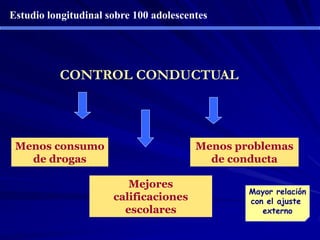 CONTROL CONDUCTUAL
Mejores
calificaciones
escolares
Menos problemas
de conducta
Menos consumo
de drogas
Mayor relación
con el ajuste
externo
Estudio longitudinal sobre 100 adolescentes
 