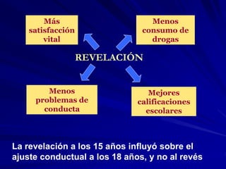 REVELACIÓN
Mejores
calificaciones
escolares
Más
satisfacción
vital
Menos
consumo de
drogas
Menos
problemas de
conducta
La revelación a los 15 años influyó sobre el
ajuste conductual a los 18 años, y no al revés
 
