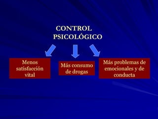 CONTROL
PSICOLÓGICO
Menos
satisfacción
vital
Más consumo
de drogas
Más problemas de
emocionales y de
conducta
 