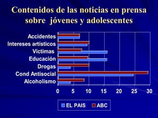 Contenidos de las noticias en prensa
sobre jóvenes y adolescentes
0 5 10 15 20 25 30
Alcoholismo
Cond Antisocial
Drogas
Educación
Víctimas
Intereses artísticos
Accidentes
EL PAIS ABC
 