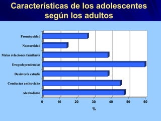 Características de los adolescentes
según los adultos
0 10 20 30 40 50 60
%
Alcoholismo
Conductas antisociales
Desinterés estudio
Drogodependencias
Malas relaciones familiares
Nocturnidad
Promiscuidad
 