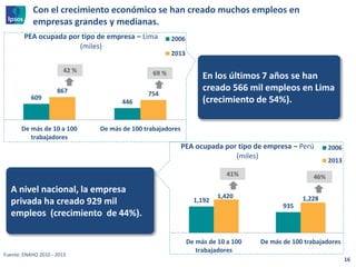 Con el crecimiento económico se han creado muchos empleos en 
empresas grandes y medianas. 
PEA ocupada por tipo de empresa – Lima 
609 
(miles) 
867 754 
446 
De más de 10 a 100 
trabajadores 
2006 
2013 
De más de 100 trabajadores 
En los últimos 7 años se han 
creado 566 mil empleos en Lima 
(crecimiento de 54%). 
PEA ocupada por tipo de empresa – Perú 
1,192 
1,420 1,228 
935 
De más de 10 a 100 
trabajadores 
De más de 100 trabajadores 
(miles) 
2006 
2013 
42 % 69 % 
41% 46% 
A nivel nacional, la empresa 
privada ha creado 929 mil 
empleos (crecimiento de 44%). 
Fuente: ENAHO 2010 - 2013 
16 
 