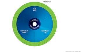 Vortex Approach to Unexpected Difficult Airway | PDF