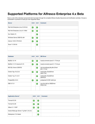Supported Platforms for Alfresco Enterprise 4.x Beta
Here is a list of the individual components that have been through the complete Alfresco Quality Assurance and Certification activities. Choose a
combination of products to build your own Supported Stack.

 Server                                     4.0.0     4.0.1     Comment


 Red Hat Enterprise Linux 5.5 64 bit

 Red Hat Enterprise Linux 6.1 64bit

 Sun Solaris 10

 Windows Server 2008 R2 x64

 Ubuntu 10.04 LTS 64 bit

 Suse 11.0 64 bit

 xxxxxxxxxxxxxxxxxxxxxxxxxxxxxxxxxxxx       xxxxx     xxxxx     xxxxxxxxxxxxxxxxxxxxxxxxxxxxxxxxxxxxxxxxxxxxxxxxxxxxxxxxxxxx




 Database                                   4.0.0     4.0.1     DB Driver


 MySQL 5.5.16                                                   mysql-connector-java-5.1.17-bin.jar

 MySQL 5.1.41-3ubuntu12.10                                      mysql-connector-java-5.1.17-bin.jar

 MS SQL Server 2008 R2                                          net.sourceforge.jtds.jdbc.Driver
                                                                jtds-1.2.5.jar

 Oracle 10g v10.2.0.5                                           oracle.jdbc.OracleDriver
                                                                ojdbc14.jar

 Oracle 11g v11.2.0.1                                           oracle.jdbc.OracleDriver
                                                                ojdbc6.jar

 PostgreSQL 9.0.4                                               postgresql-9.0-801.jdbc4.jar

 DB2 9.7.0.1                                                    com.ibm.db2.jcc.DB2Driver
                                                                db2jcc4.jar

 xxxxxxxxxxxxxxxxxxxxxxxxxxxxxxxxxxxx       xxxxx     xxxxx     xxxxxxxxxxxxxxxxxxxxxxxxxxxxxxxxxxxxxxxxxxxxxxxxxxxxxxxxxxxx




 Application Server*                          4.0.0     4.0.1     Comment


 Tomcat 6.0.24

 Tomcat 6.0.29

 JBoss 5.1.1 EAP

 Oracle WebLogic Server 11g Rel1 (10.3.5)

 Websphere 7.0.0.latest
 