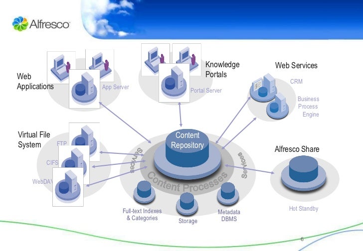 Alfresco As SharePoint Alternative Architecture Overview
