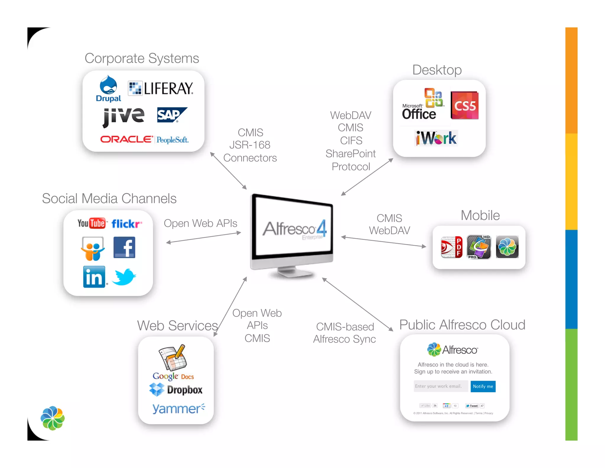 Corporate Systems
                                                                Desktop


                                                WebDAV
                                 CMIS
           CMIS
                                JSR-168
          CIFS
                               Connectors
     SharePoint
                                   
            Protocol
                                                   
Social Media Channels
                                                         CMIS
          Mobile
                   Open Web APIs
                         
                              WebDAV
                                                          




                                Open Web
               Web Services
      APIs
      CMIS-based
      Public Alfresco Cloud
                                  CMIS
      Alfresco Sync
                                   
                
 