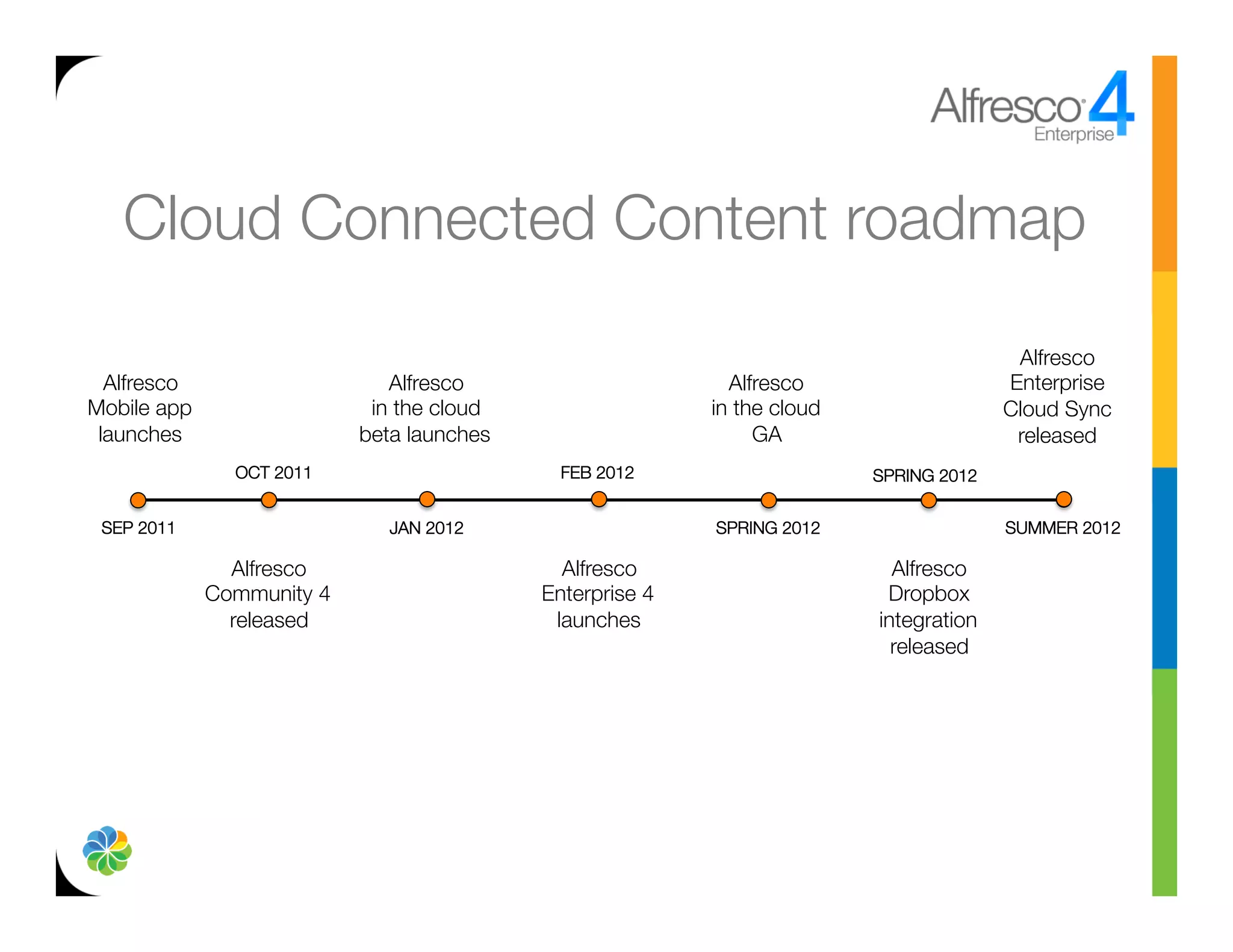 Cloud Connected Content roadmap

                                                                                              Alfresco
  Alfresco
                     Alfresco
                       Alfresco
                    Enterprise
Mobile app
                   in the cloud
                   in the cloud
                  Cloud Sync
 launches
                   beta launches
                        GA
                        released
                OCT 2011
                       FEB 2012
                     SPRING 2012


 SEP 2011
                      JAN 2012
                     SPRING 2012
                   SUMMER 2012

                Alfresco
                       Alfresco
                       Alfresco
              Community 4
                    Enterprise 4
                    Dropbox
                released
                      launches
                      integration
                                                                                released
 
