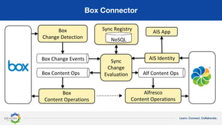 Learn. Connect. Collaborate.
Box Connector
Box	
Change	Detection
Box	
Content	Operations
Sync	
Change	
EvaluationBox	Content	Ops
Box	Change	Events
NoSQL
Alfresco
Content	Operations
Alf	Content	Ops
AIS	App
AIS	Identity
Sync	Registry
 