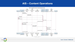 Learn. Connect. Collaborate.
AIS – Content Operations
 