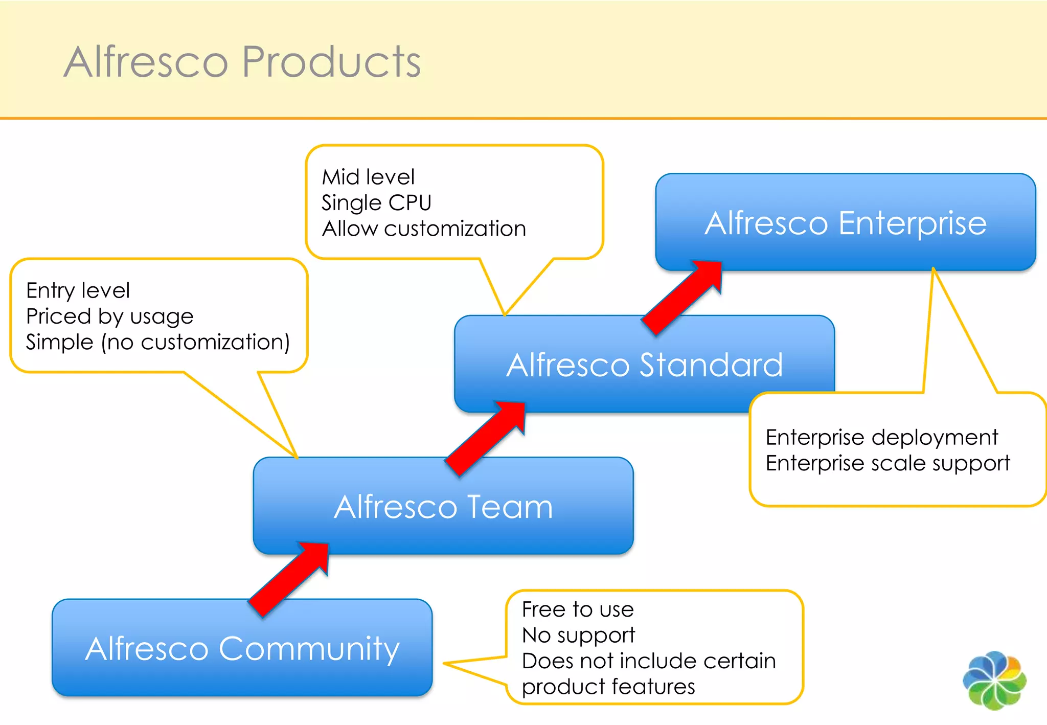 Alfresco Template Feb 2011 | PPTX