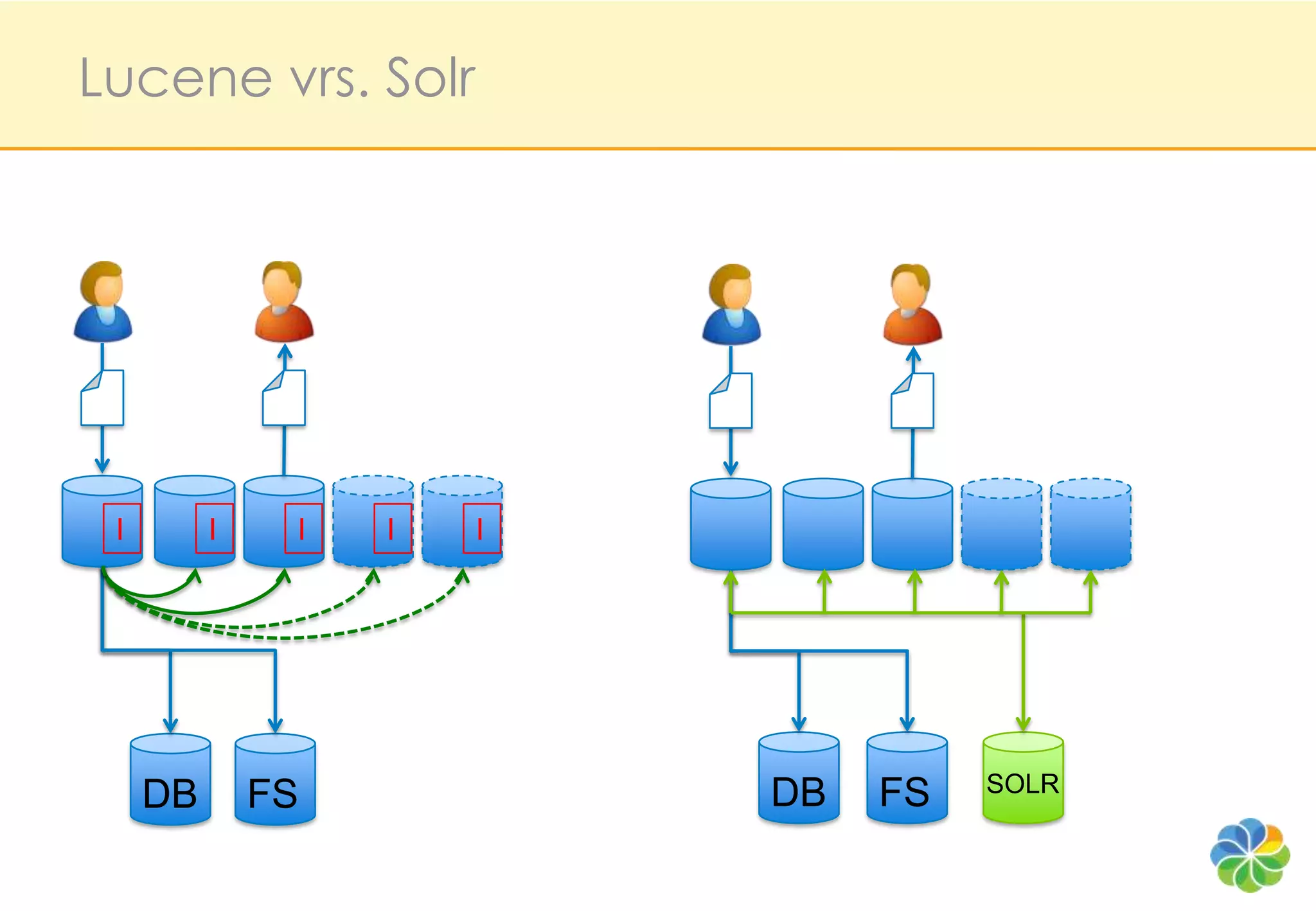 Lucene vrs. Solr




 I        I    I   I   I




                           DB   FS   SOLR
     DB       FS
 