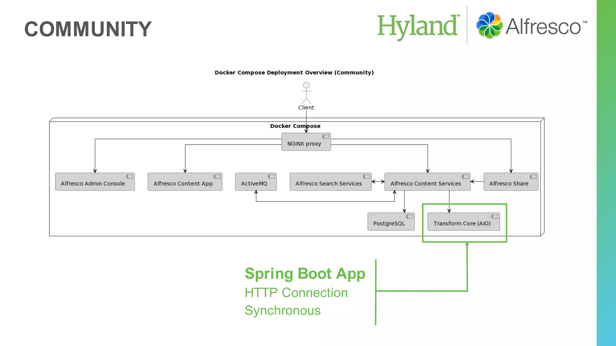 COMMUNITY
Spring Boot App
HTTP Connection
Synchronous
 