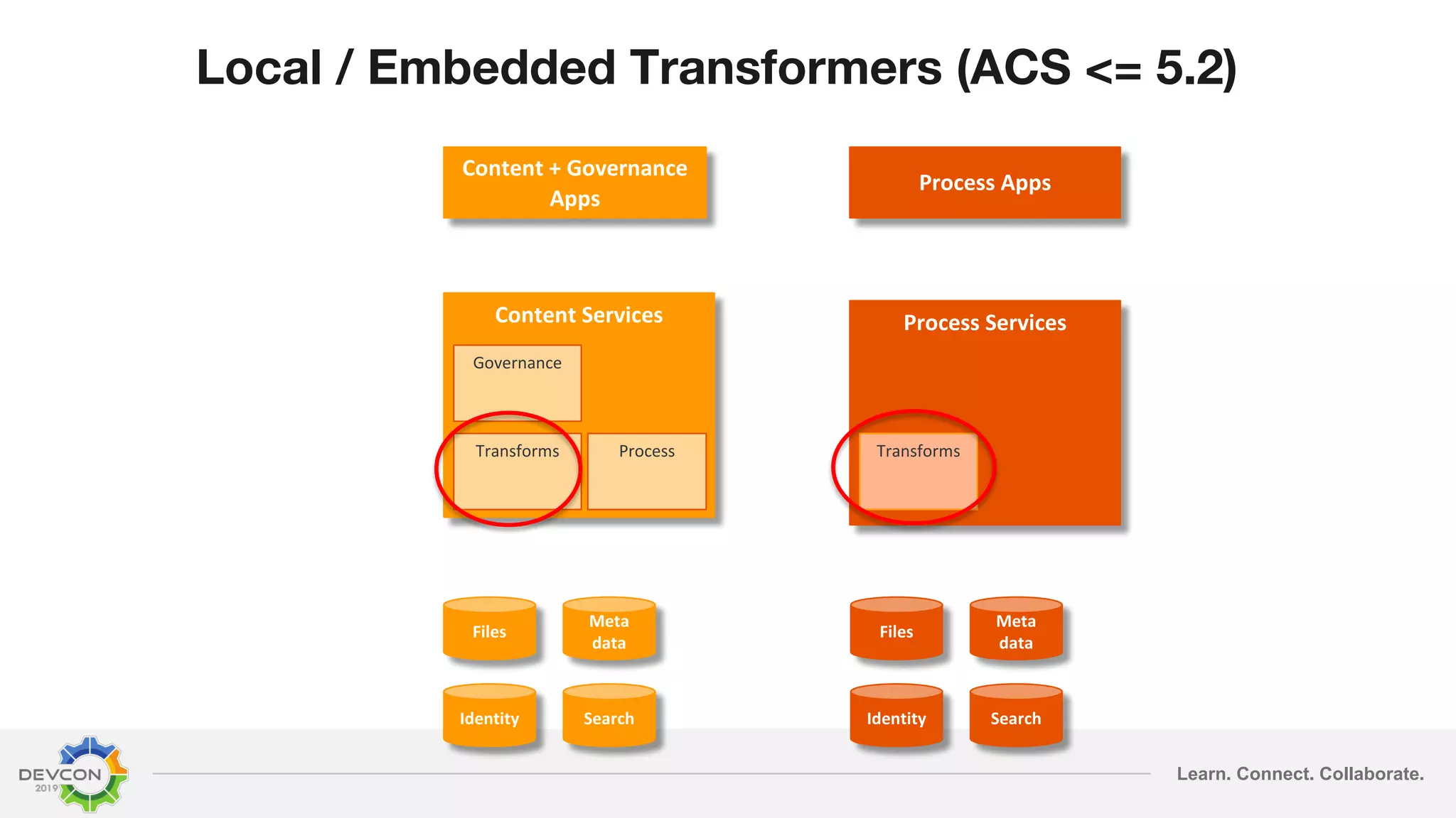 Learn. Connect. Collaborate. Local / Embedded Transformers (ACS <= 5.2) Content Services Process Services Content + Governance Apps Process Apps Files Meta data Search Files Meta data SearchIdentity Identity ProcessTransforms Transforms Governance 