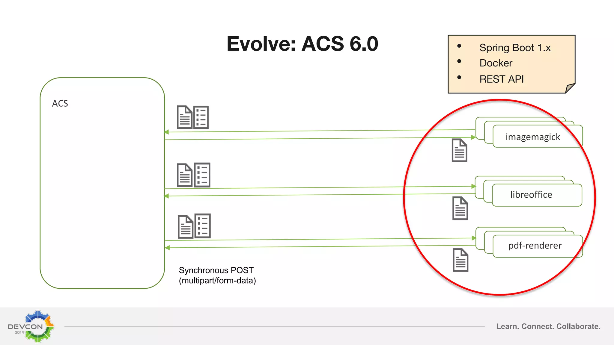 Learn. Connect. Collaborate. • Spring Boot 1.x • Docker • REST API Evolve: ACS 6.0 ACS imagemagiimagemagiimagemagick imagemagick imagemagicklibreoffice imagemagick imagemagickpdf-renderer Synchronous POST (multipart/form-data) 