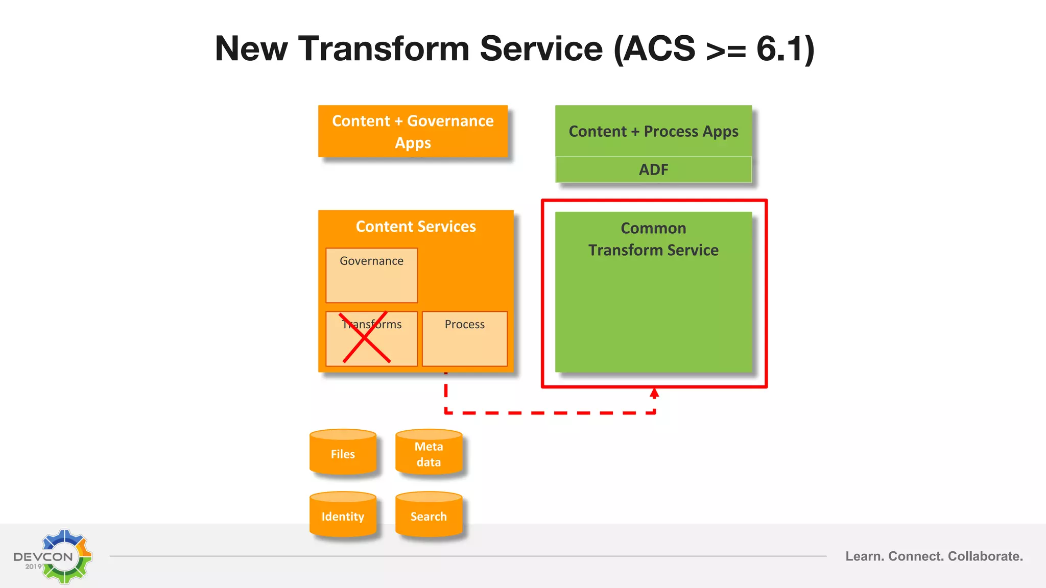 Learn. Connect. Collaborate. New Transform Service (ACS >= 6.1) Files Meta data Search Content + Process Apps ADF Identity Common Transform Service Content Services Content + Governance Apps ProcessTransforms Governance 