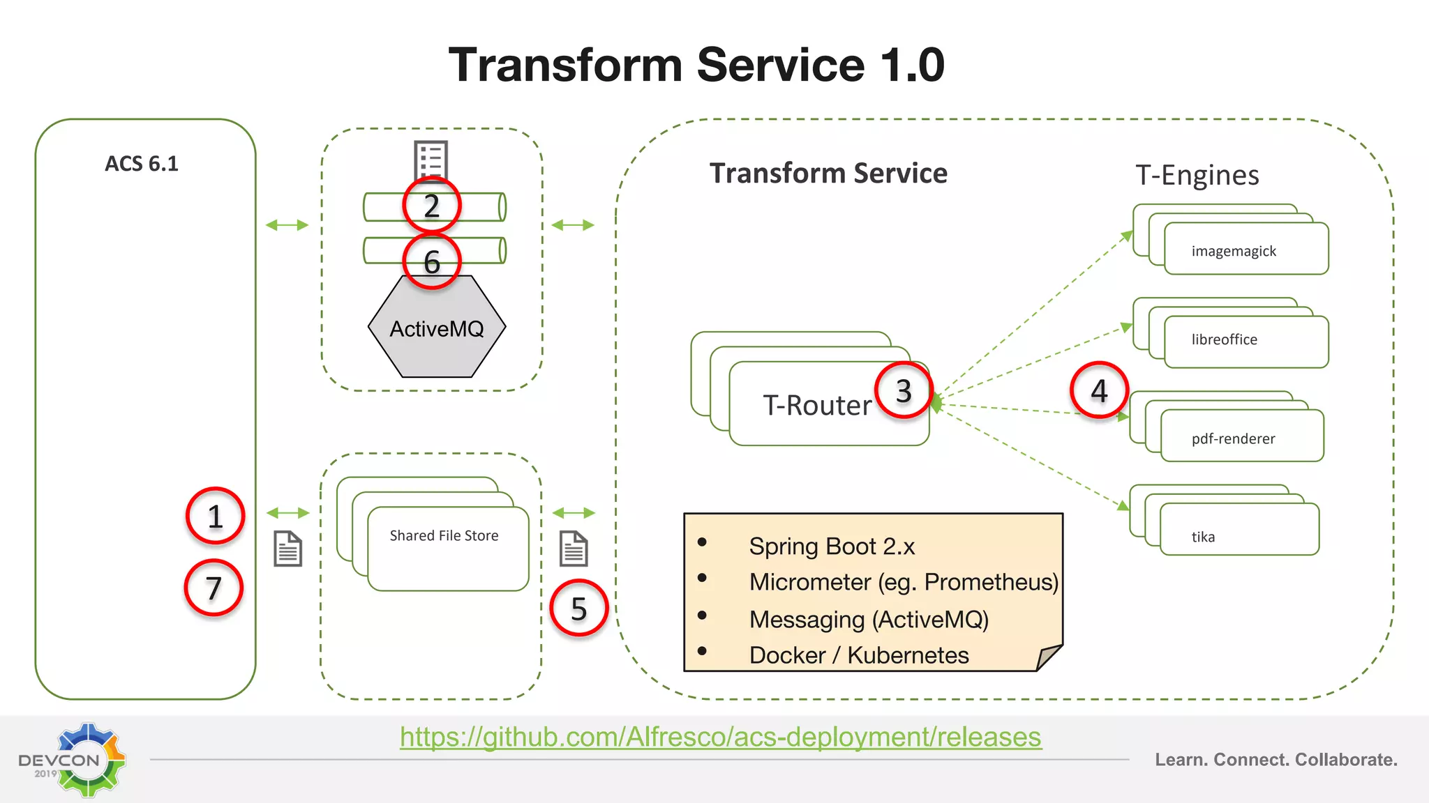 Learn. Connect. Collaborate. Transform Service 1.0 https://github.com/Alfresco/acs-deployment/releases Transform Service imagemagic k imagemagic k imagemagic k imagemagic k ACS 6.1 imagemagic k imagemagic k imagemagic k imagemagic k tika pdf-renderer libreoffice imagemagick imagemagick imagemagick imagemagic k imagemagic k Shared File Store T-Engines ActiveMQ • Spring Boot 2.x • Micrometer (eg. Prometheus) • Messaging (ActiveMQ) • Docker / Kubernetes T-Router 1 2 3 4 5 6 7 