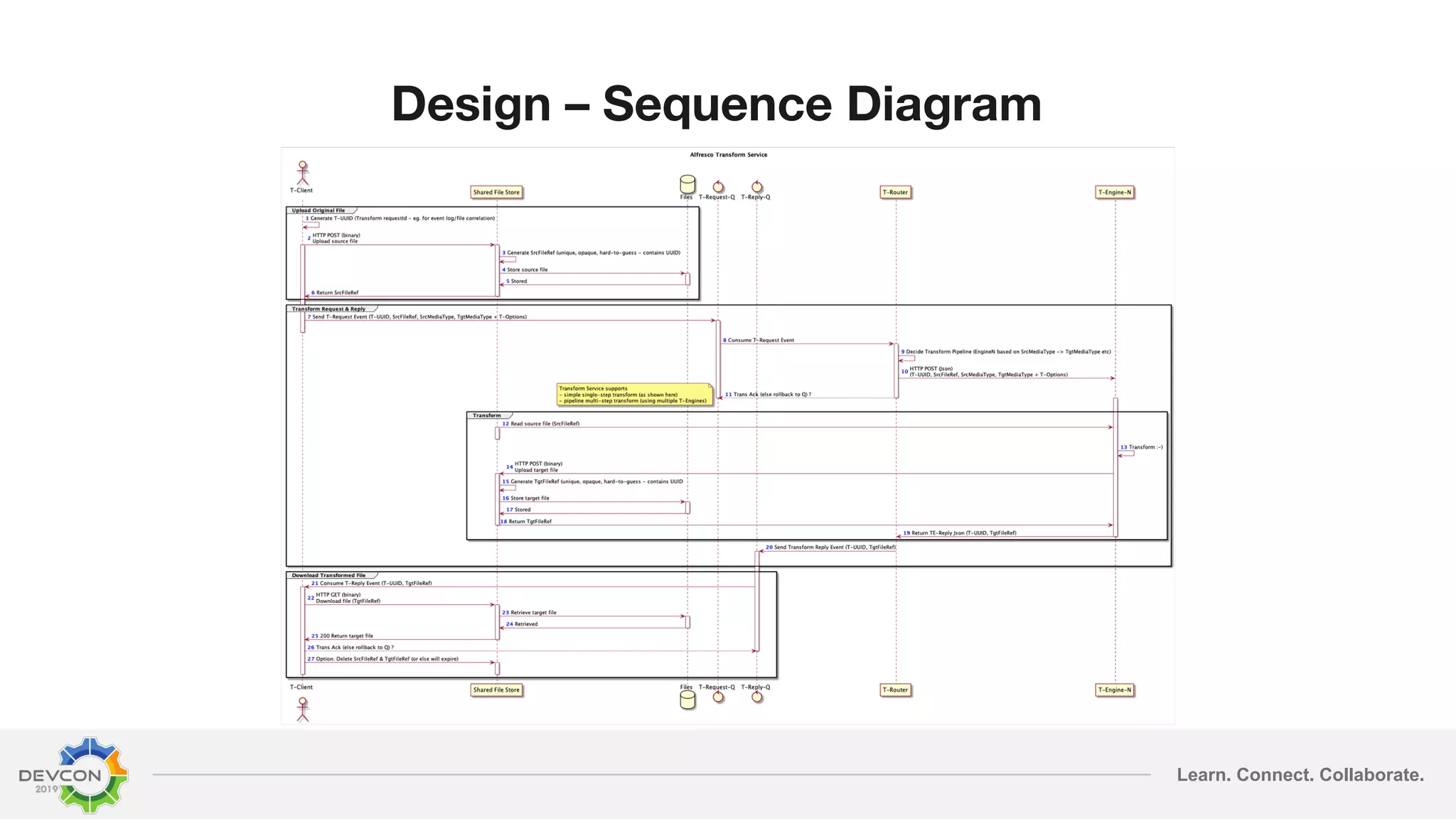 Learn. Connect. Collaborate. Design – Sequence Diagram 